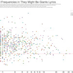 Word Frequencies in They Might Be Giants Lyrics