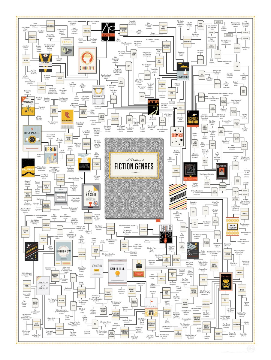 a-plotting-of-fiction-genres-a-poster-mapping-the-many-types-of-fiction