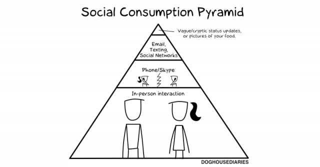 Social Consumption Pyramid