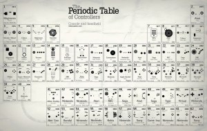 The Periodic Table of Controllers