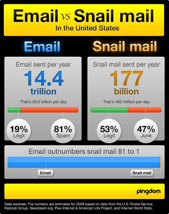 Email vs Snail Mail