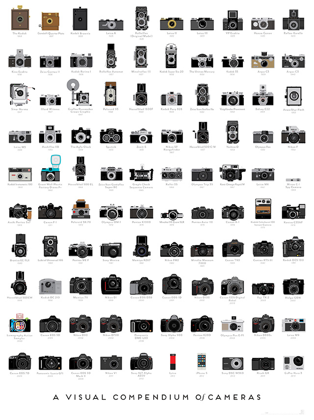 A Visual Compendium of Cameras