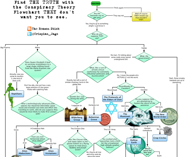 Conspiracy Theory Flowchart