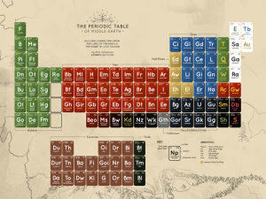 Periodic Table of Middle Earth