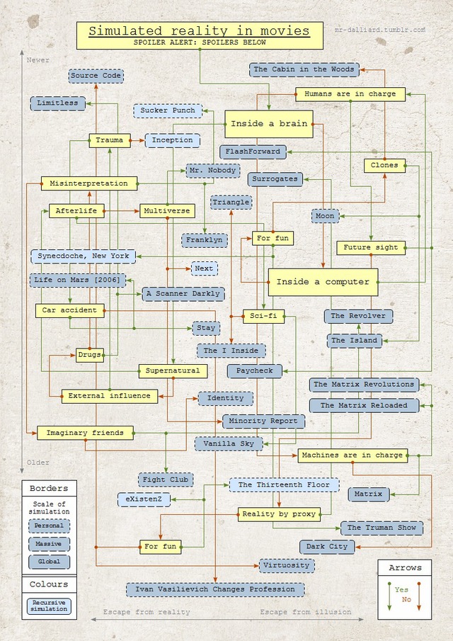 Simulated Reality in Movies