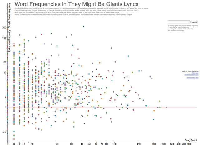 Word Frequencies in They Might Be Giants Lyrics
