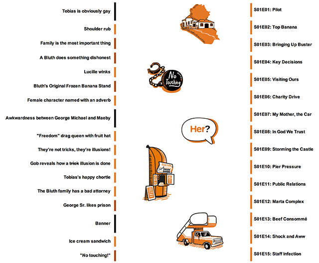 Recurring Developments, Interactive site Visualizes Running Jokes on