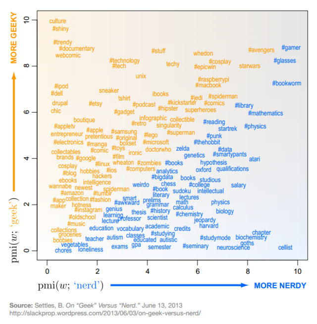 Geek vs Nerd