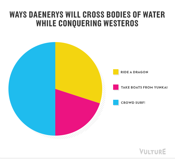 Game of Thrones Charts