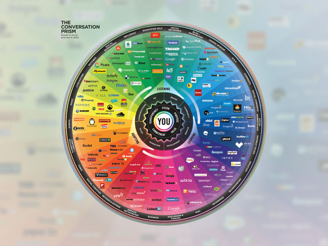 Conversation Prism