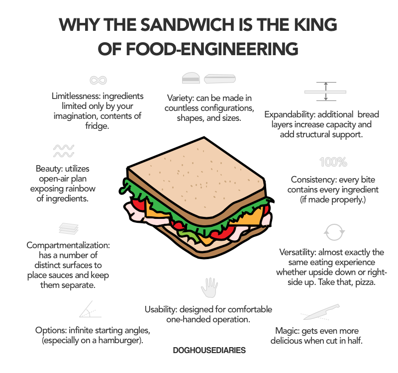 Why the Sandwich is the King of FoodEngineering