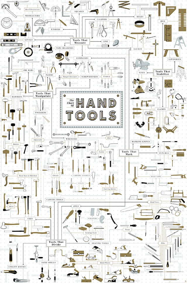 The Chart of Hand Tools by Pop Chart Lab