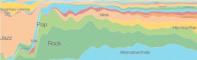 Music Timeline