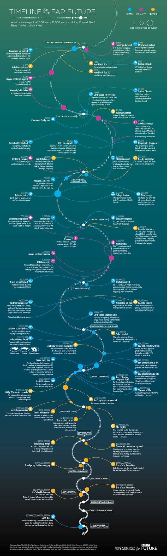 Timeline of the Far Future