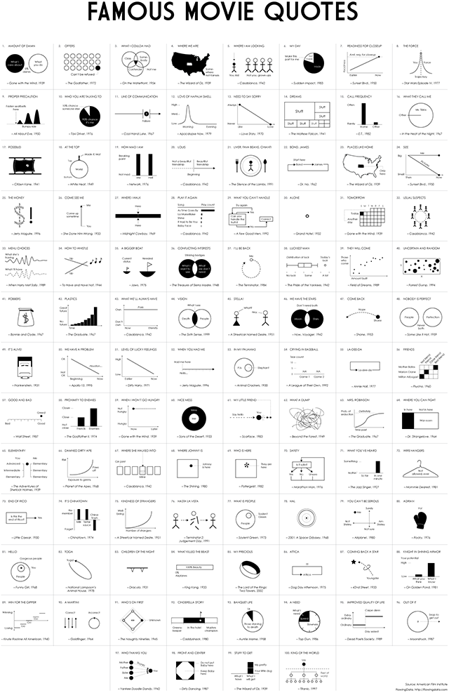 Famous Movie Quotes as Charts