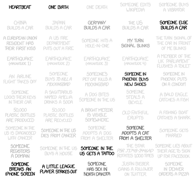 The Frequency of Various Happenings by xkcd