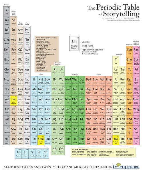 Periodic Table of Storytelling