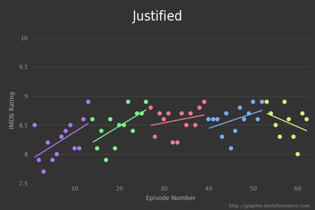 Justified TV Graph