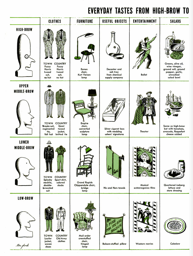 A 1949 LIFE Magazine Chart of High Brow and Low Brow Tastes 