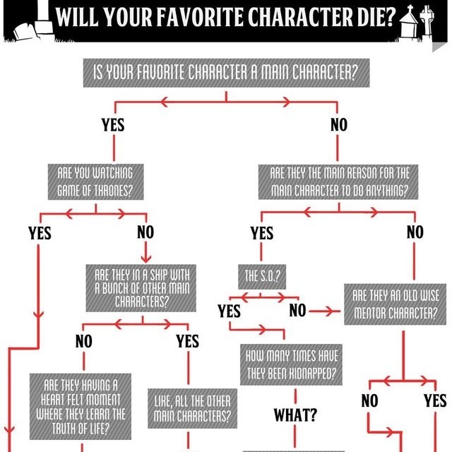 Will Your Favorite Character Die?