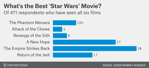 538 Best Star Wars
