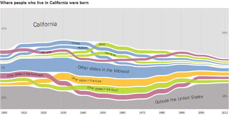 California Migration