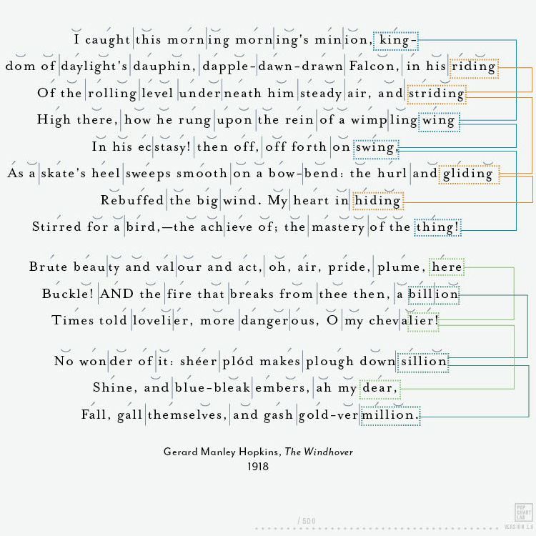 A Metrical Mapping of Notable Sonnets