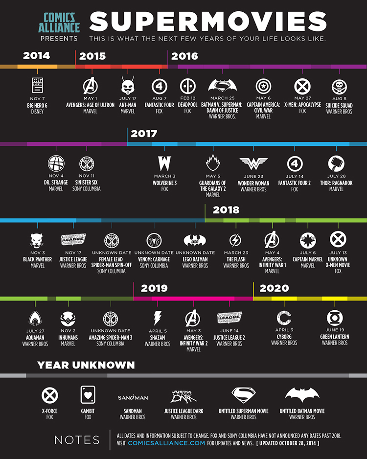 Supermovies Timeline