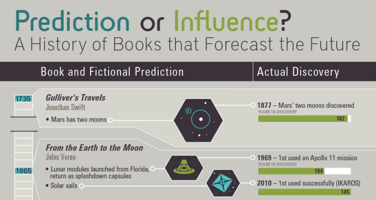 Book Predictions