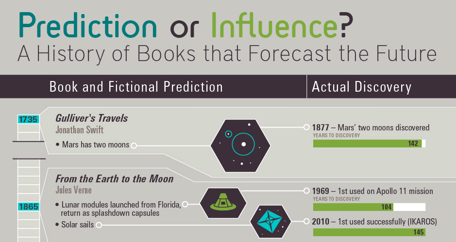 Book Predictions