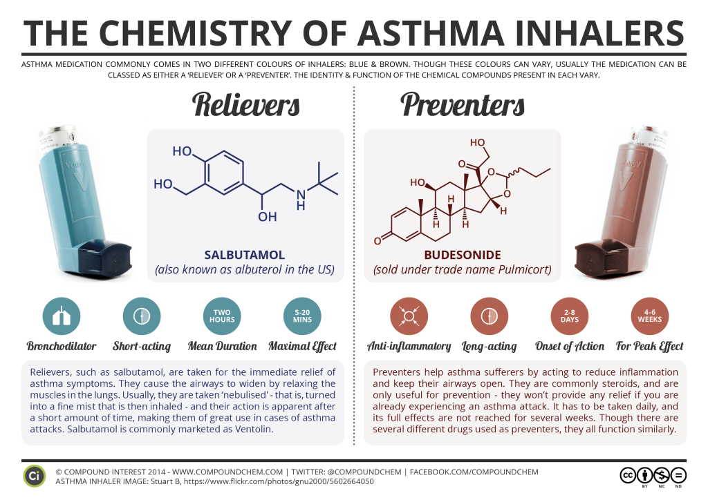 rescue inhaler vs maintenance inhaler