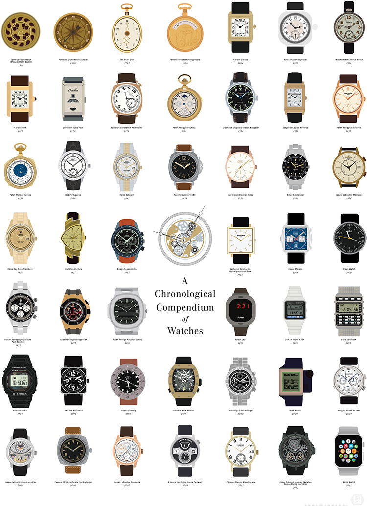 A Chronological Compendium of Watches