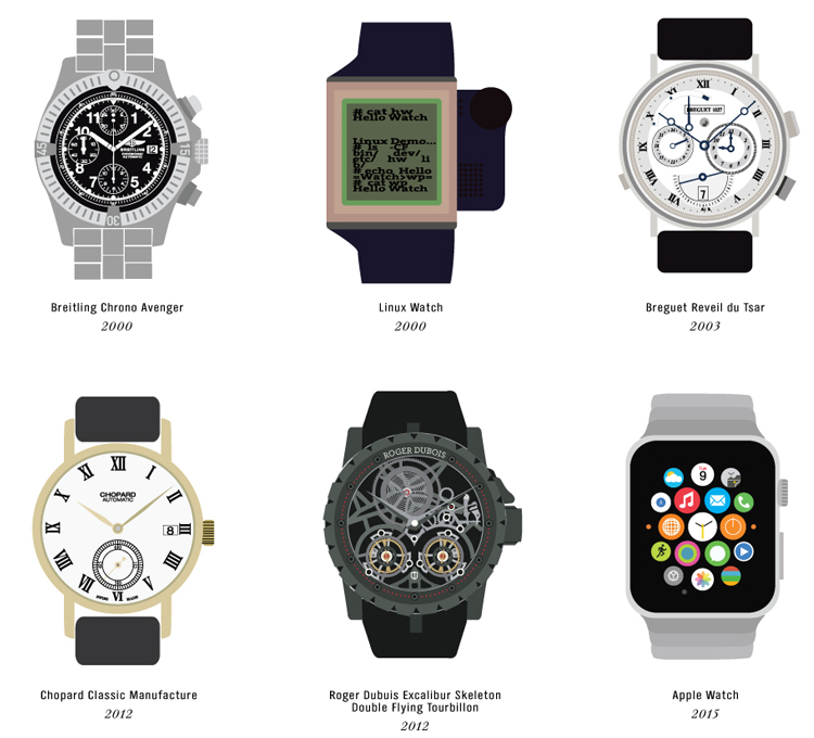 A Chronological Compendium of Watches