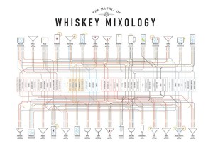 Whiskey Mixology Matrix