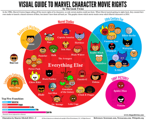 Visual Guide to Marvel Character Movie Rights