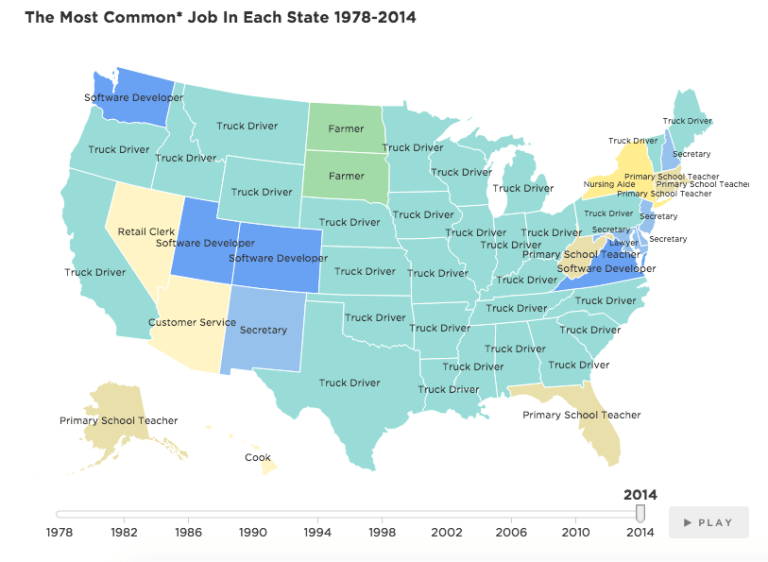 Most Common Job