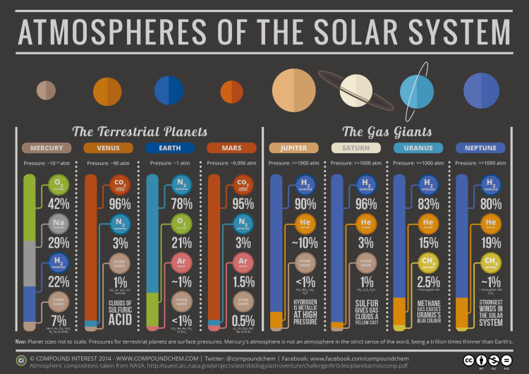 The Atmospheres of the Solar System