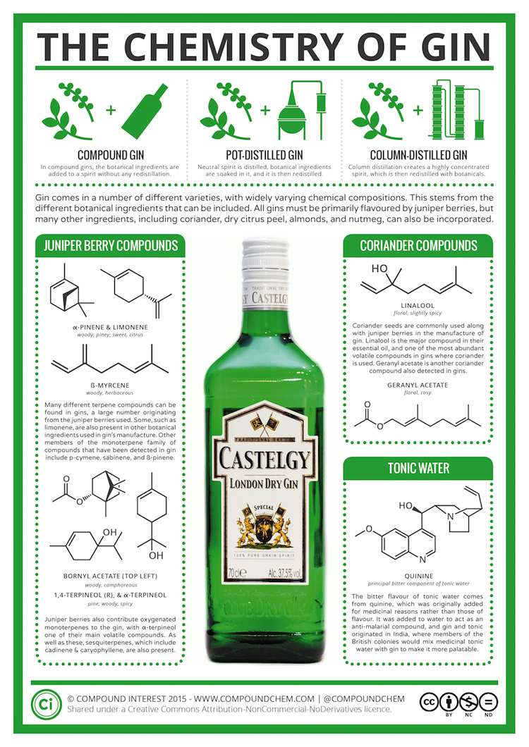 Chemistry of Gin and Tonic