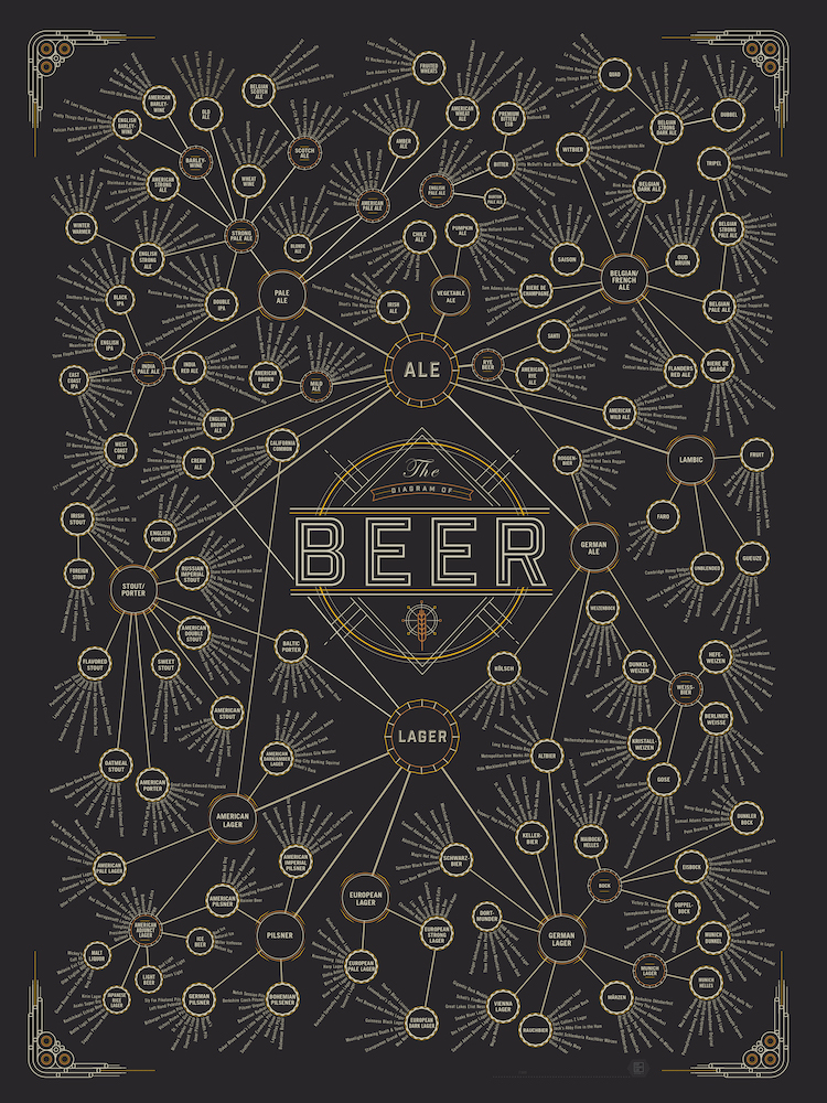 Diagram of Beer