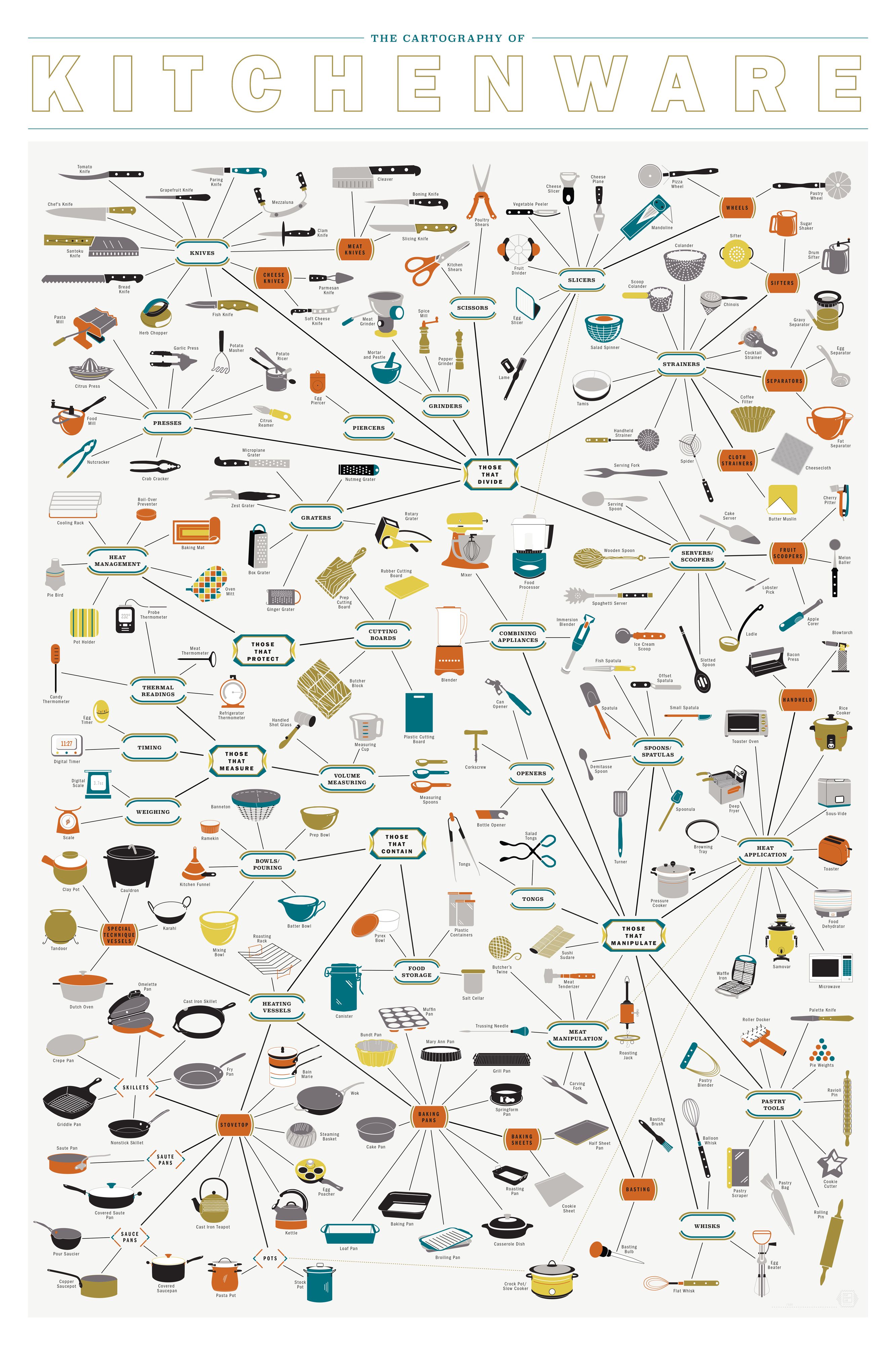 Cartography of Kitchenware