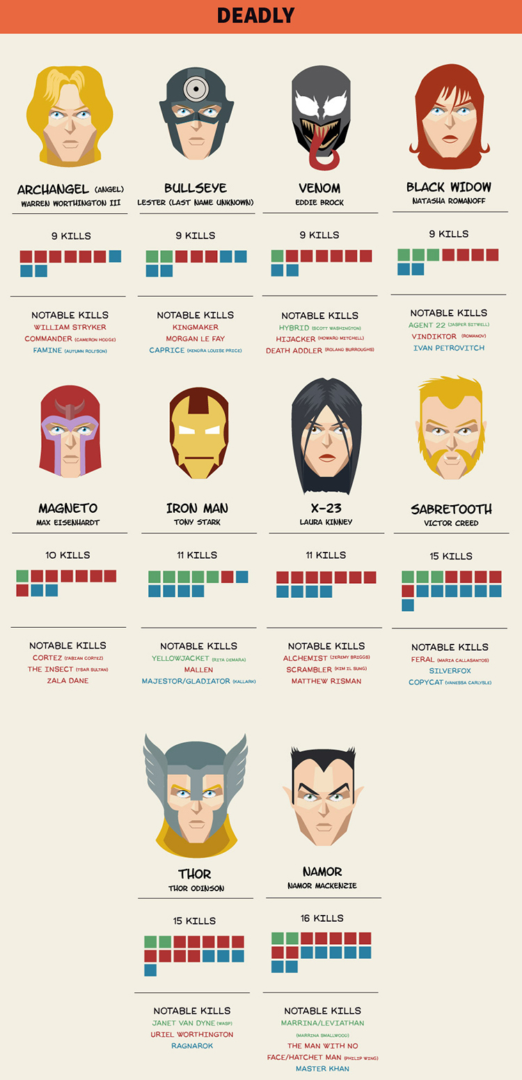 An Infographic Ranking Marvel's Deadliest Characters by the Number of ...