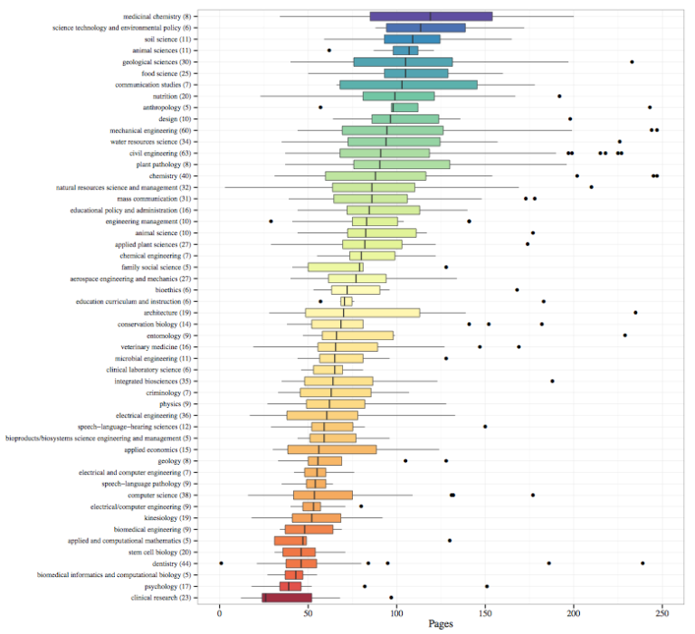 page lengths of masters theses by major,