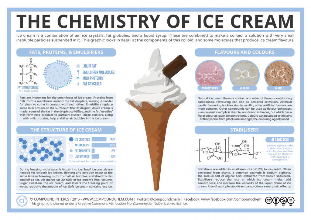 ice cream process making complex chemistry