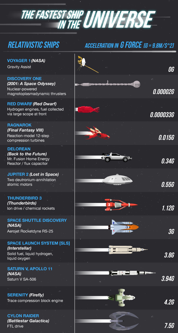 An Illustrated Chart Comparing the Fastest Real and Fictional Spaceships in  the Universe