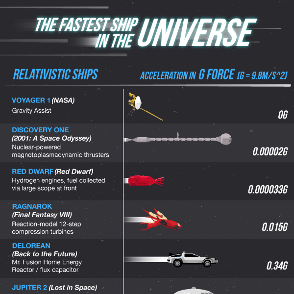 An Illustrated Chart Comparing the Fastest Real and Fictional Spaceships in  the Universe