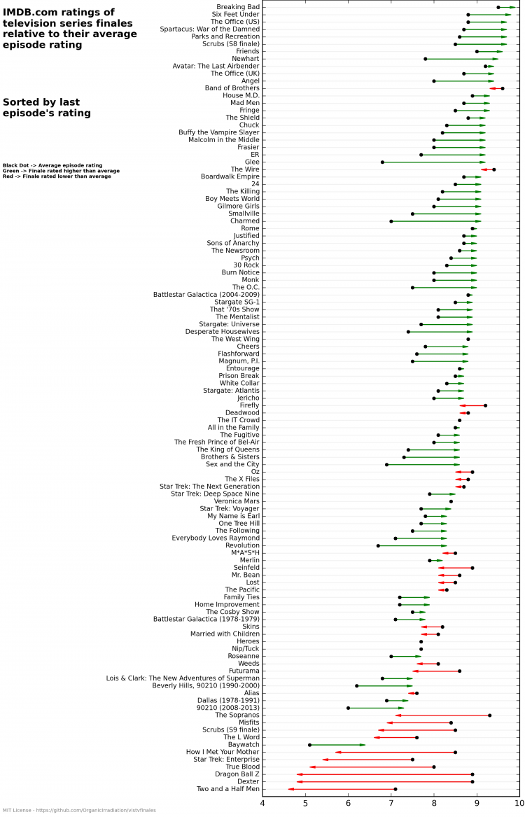 A Systematic Ranking of the Most Loved and Reviled Television Series