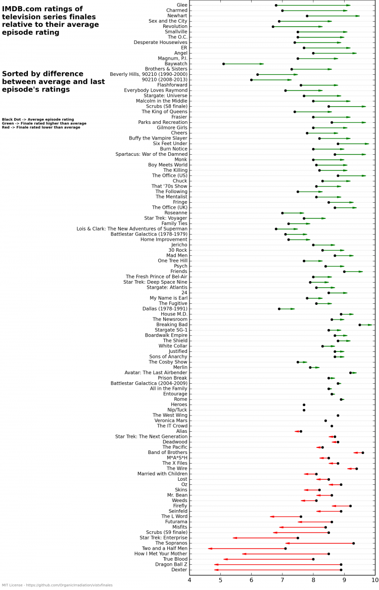 TV Series Finale Ratings Chart