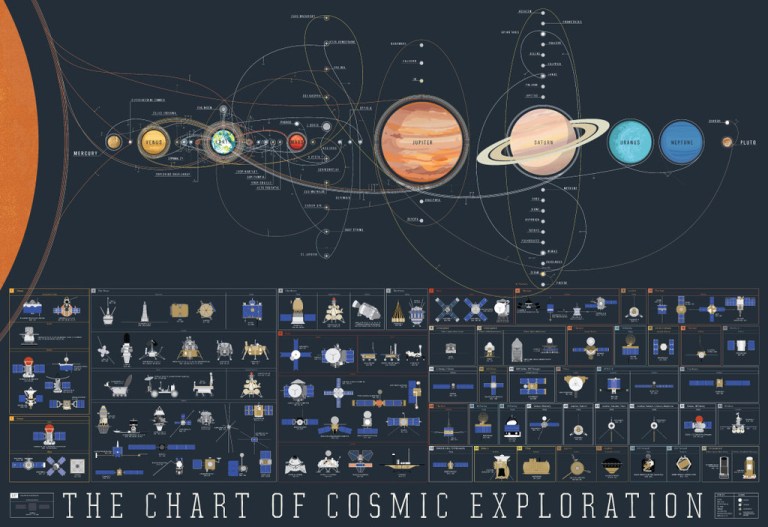 The Chart of Cosmic Exploration