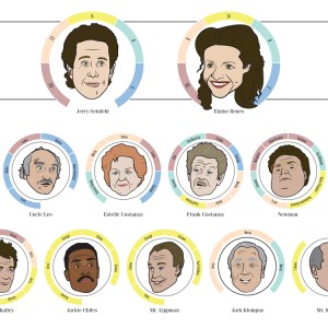 The Connected Characters of Seinfeld