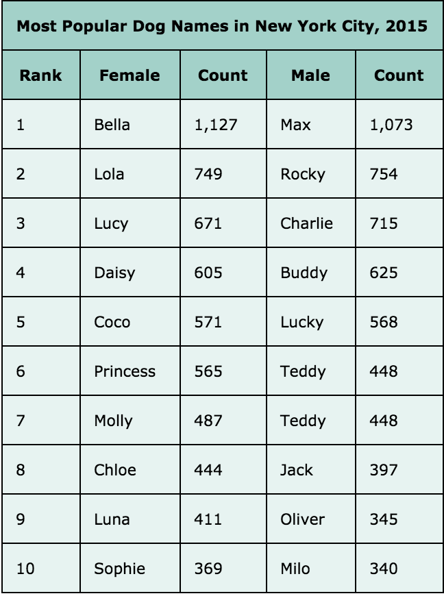 An Amusing New York City Map Showing Where the Dogs With the Most